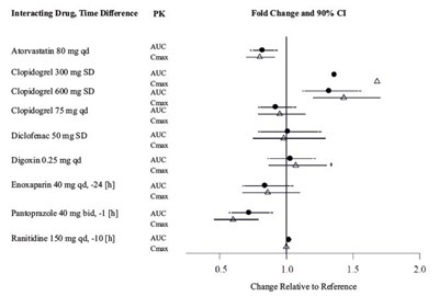 Figure 3.2.jpg Figure 3.2 Effect of Non-P-gp Inhibitor or Inducer, Other Drugs, on Peak and Total Exposure to Dabigatran (Cmax and AUC). Shown are the Geometric Mean Ratios (Ratio) and 90% Confidence Interval (90% C - Figure 3.2